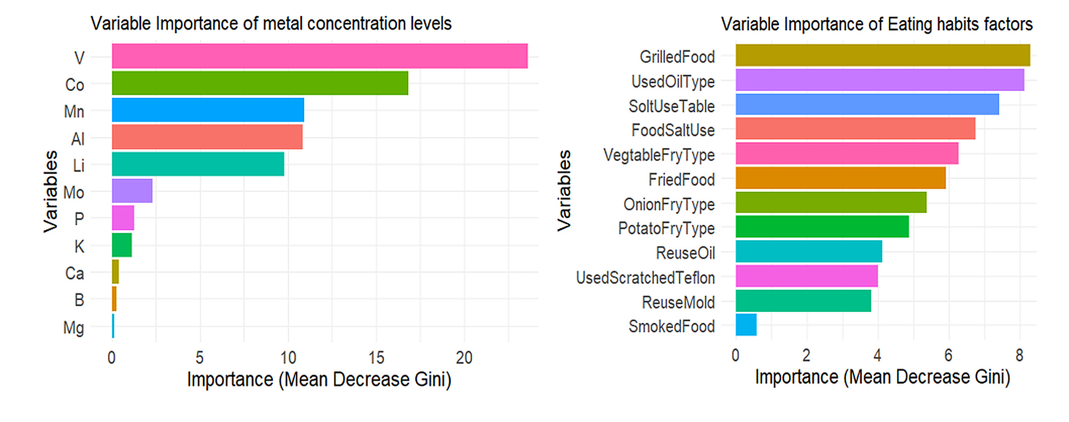 The association of mineral element concentrations and dietary habits with the risk of cardiovascular diseases: A random forest analysis