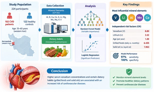 The association of mineral element concentrations and dietary habits with the risk of cardiovascular diseases: A random forest analysis