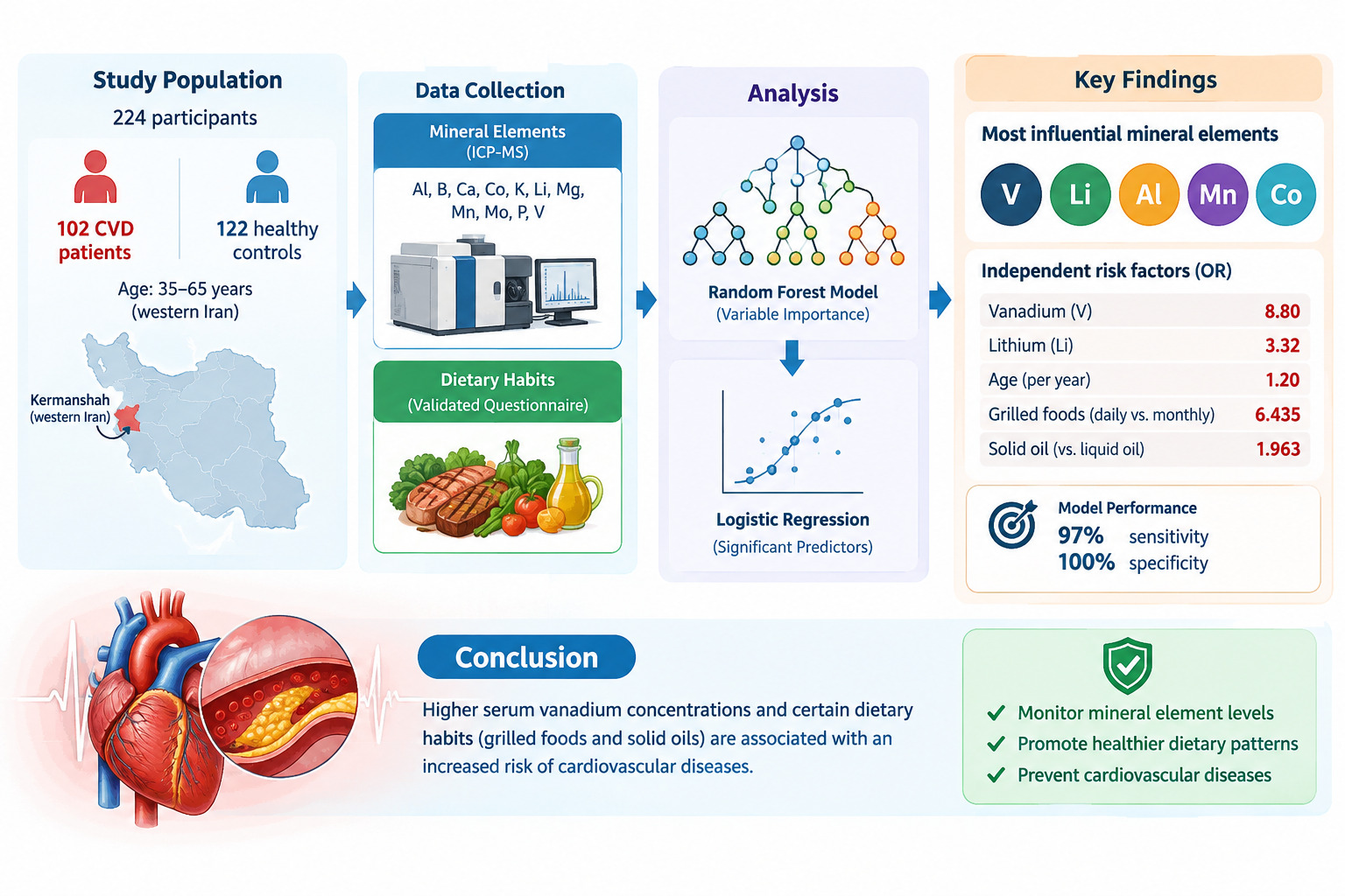 The association of mineral element concentrations and dietary habits with the risk of cardiovascular diseases: A random forest analysis